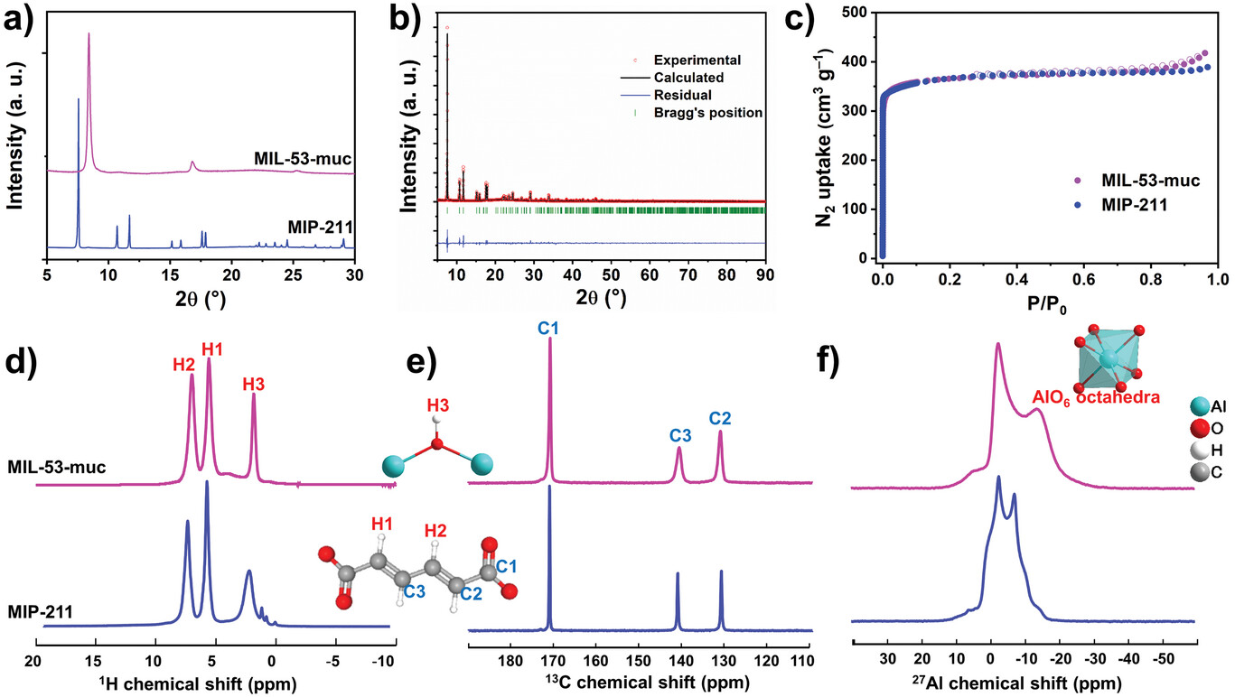 [MIP-211] Polymorphism in MOFs Enhances Heat Allocation and Water ...