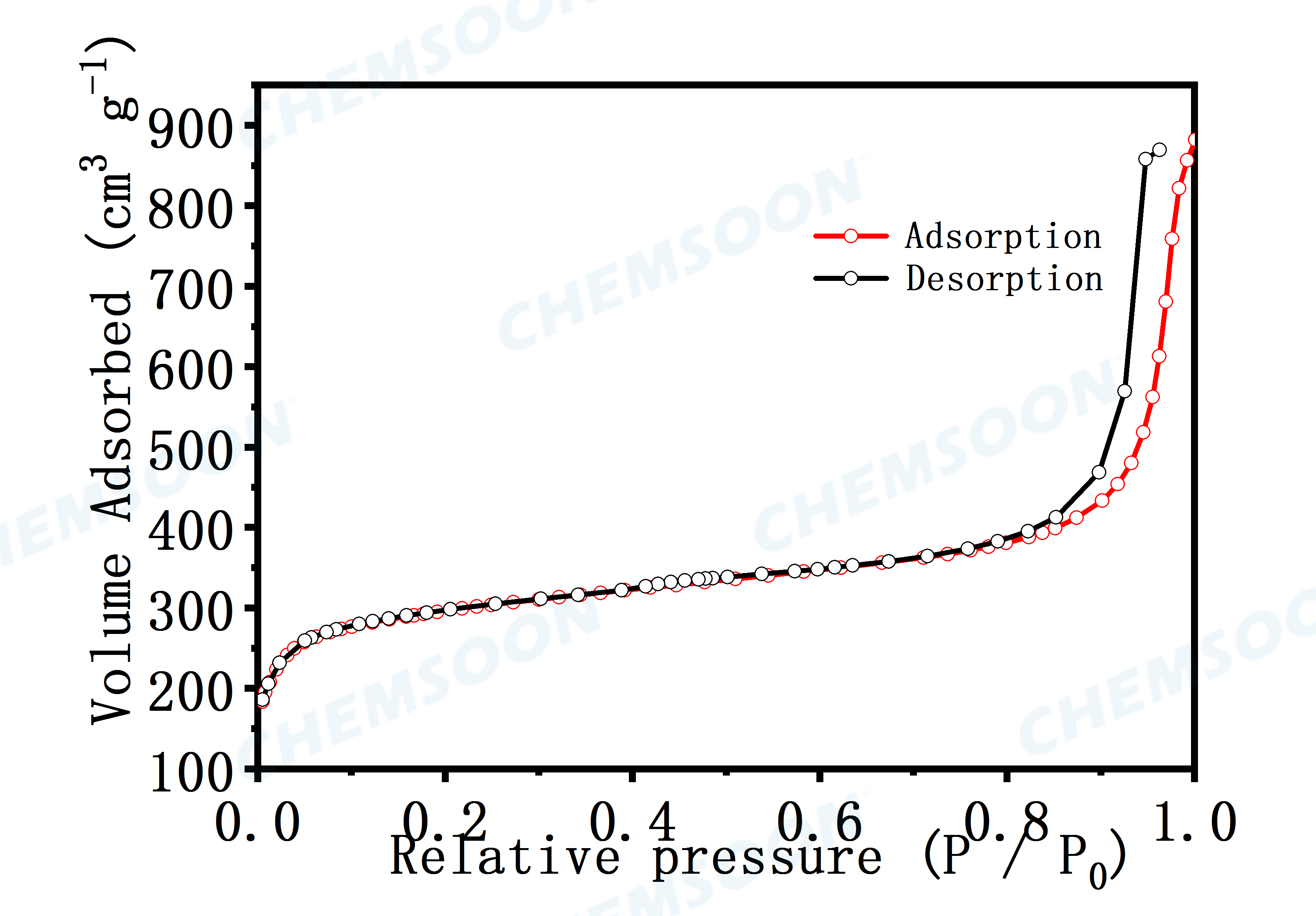 BET-NH2-UIO-66 nanoparticles s