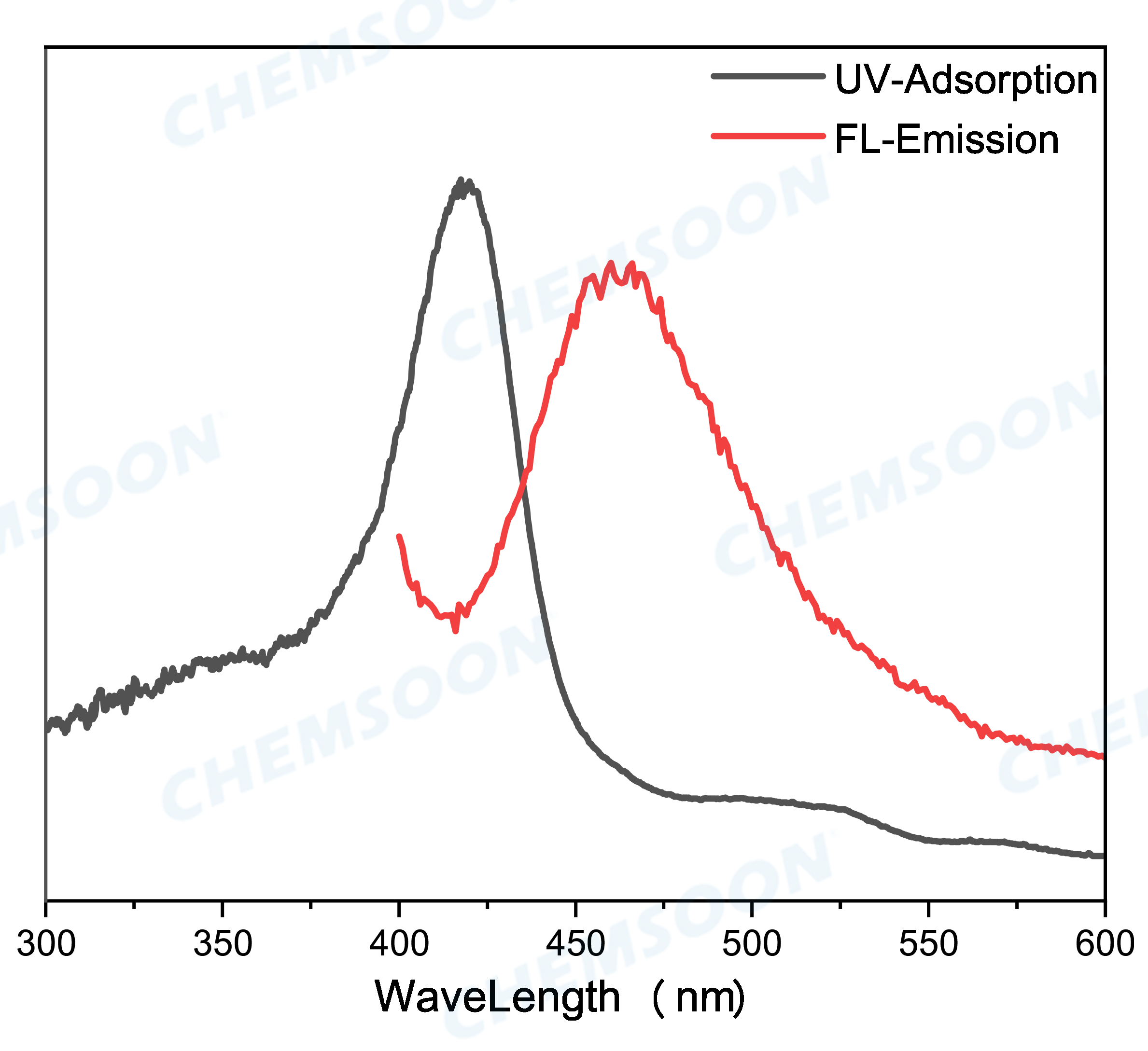 UV adsorption fluorescence emission